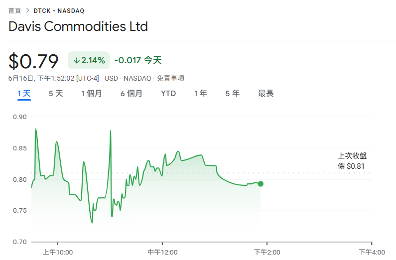 Singapore Davis Commodities announced to buy 1200 Ten Thousand Dollars of Bitcoin: Targeting the Tokenization of Sugar, Rice and Oil at the RWA Market